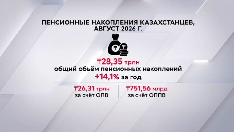 На ₸3,5 трлн выросли пенсионные накопления казахстанцев