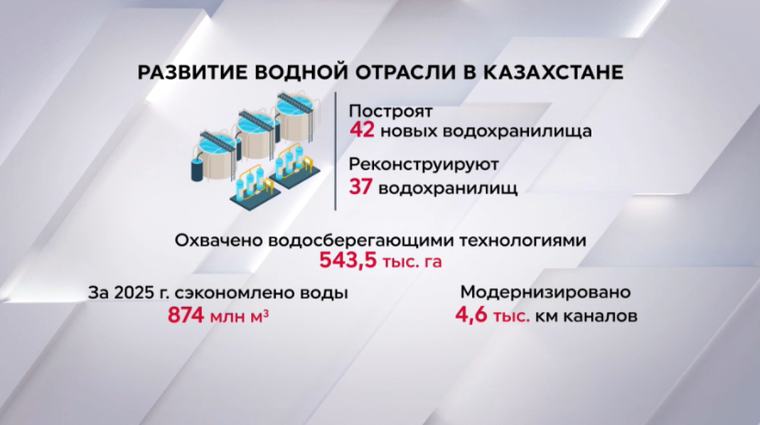 42 новых водохранилища построят в Казахстане