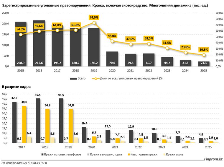 От скота до телефонов: какие кражи чаще всего регистрируют в Казахстане