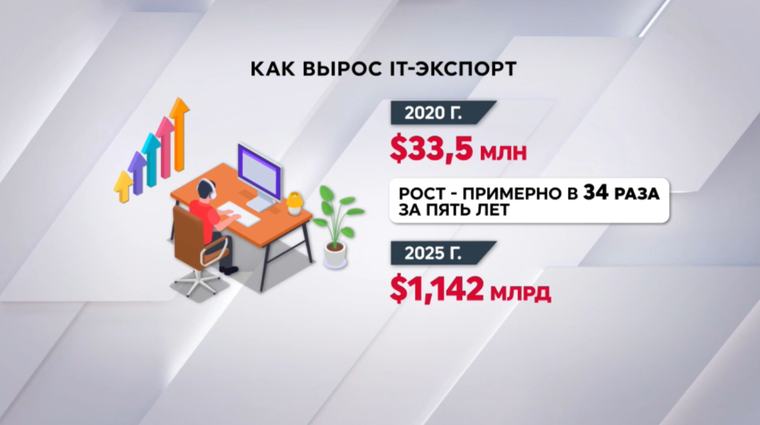 Экспорт IT-услуг вырос почти в 34 раза